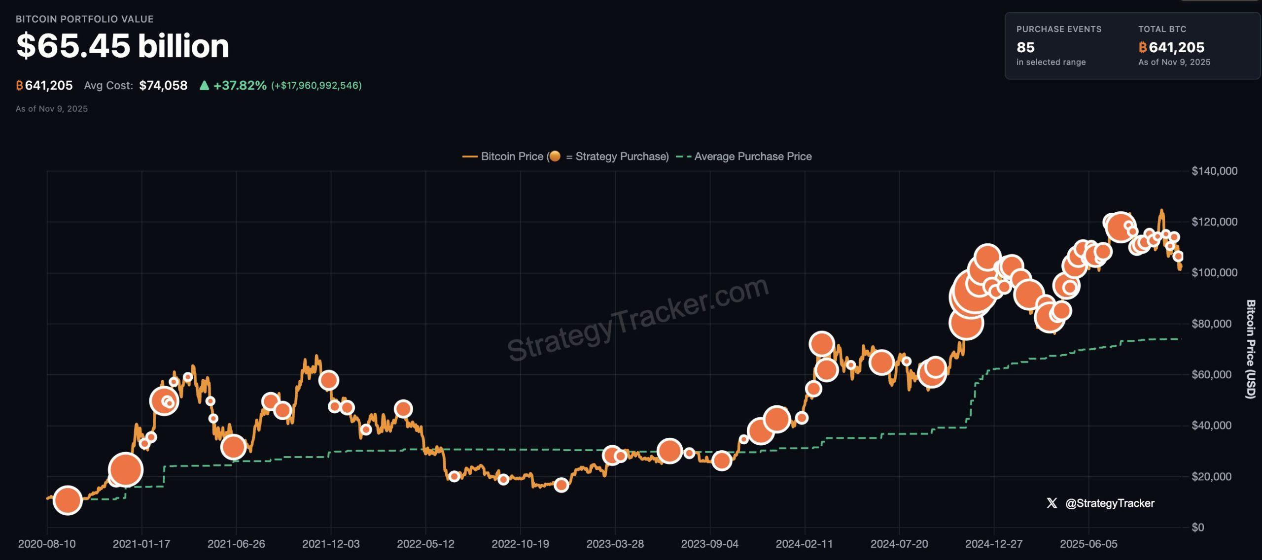 Michael Saylor Continues Strategic Investments with  Million Purchase of 487 More Bitcoins, Bringing Total Holdings to 641,692 Bitcoins