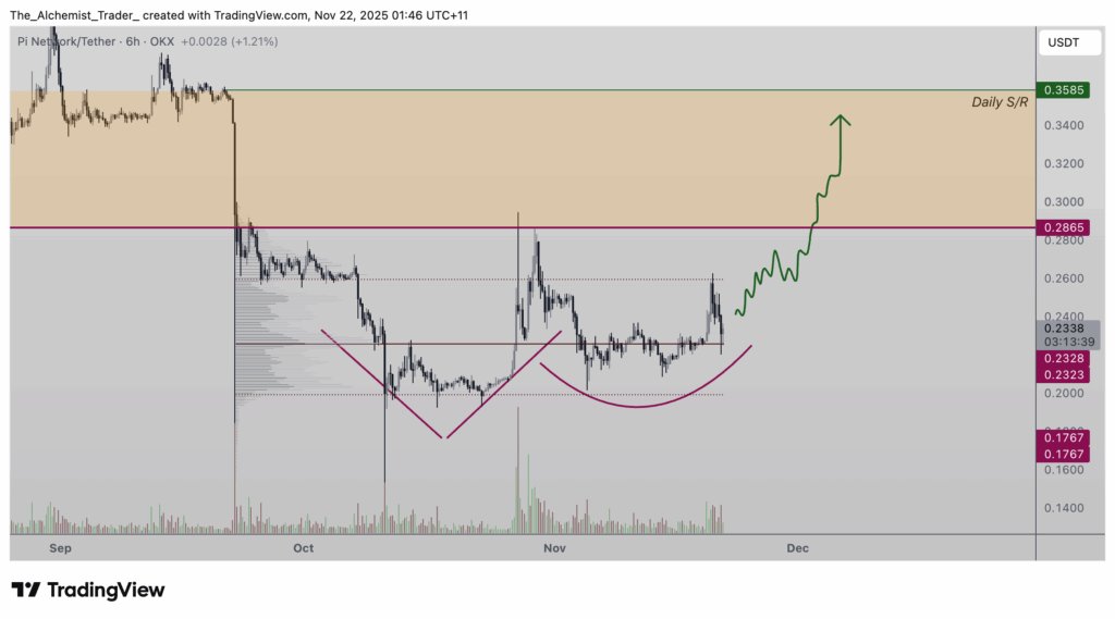 PI币价格预测：继续维持在0.20美元，可能即将登陆欧洲交易所